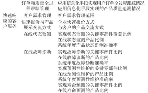 制造業(yè)數(shù)字化轉(zhuǎn)型評(píng)價(jià)指標(biāo)體系構(gòu)建與應(yīng)用 以數(shù)字內(nèi)容制作服務(wù)為視角